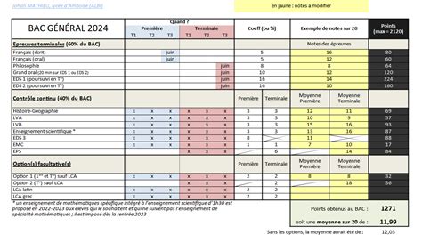 simulateur de bac sti2d|Simulateur de notes du bac technologique 2025